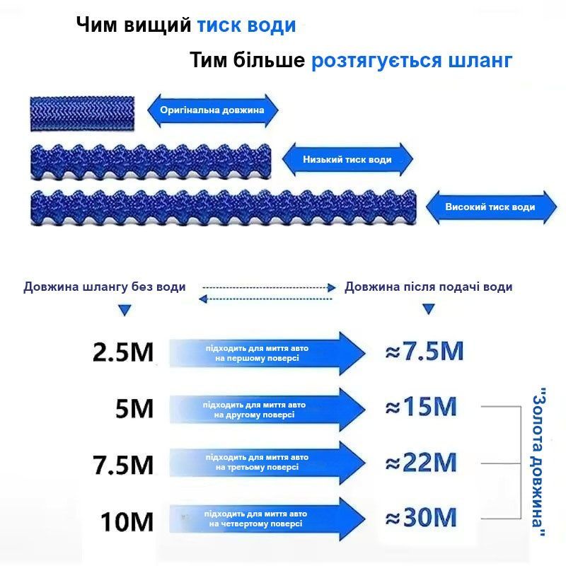 Универсальный шланг KRAFTMANN AquaJet Pro 30 м (растягивается) для полива и мойки высоким давлением